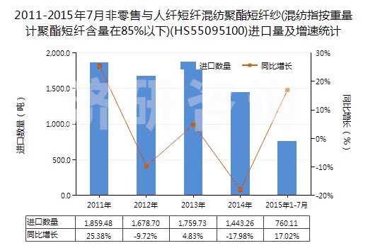 2011-2015年7月非零售與人纖短纖混紡聚酯短纖紗(混紡指按重量計聚酯短纖含量在85%以下)(HS55095100)進(jìn)口量及增速統(tǒng)計